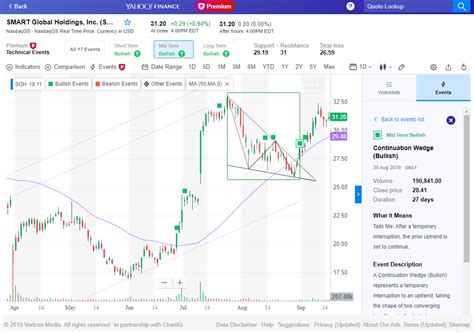 Gucci yahoo finance chart